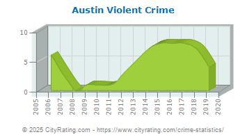 Austin Violent Crime