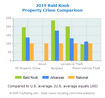 Bald Knob Property Crime vs. State and National Comparison