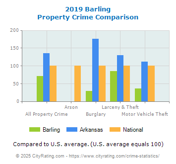 Barling Property Crime vs. State and National Comparison