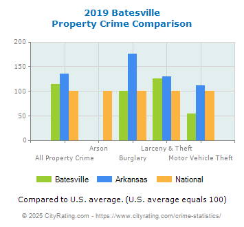 Batesville Property Crime vs. State and National Comparison