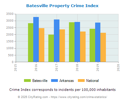 Batesville Property Crime vs. State and National Per Capita