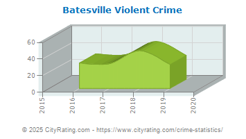 Batesville Violent Crime