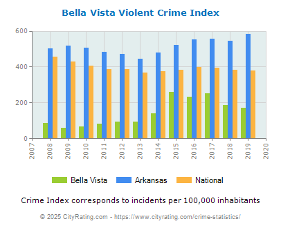 Bella Vista Violent Crime vs. State and National Per Capita