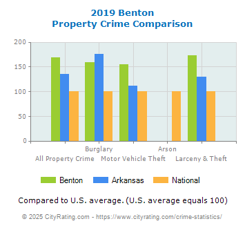 Benton Property Crime vs. State and National Comparison