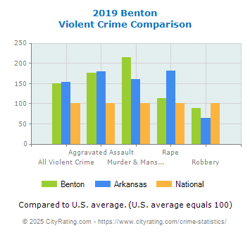 Benton Violent Crime vs. State and National Comparison