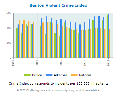 Benton Violent Crime vs. State and National Per Capita