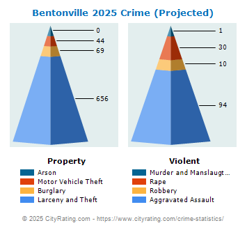 Bentonville Crime 2025