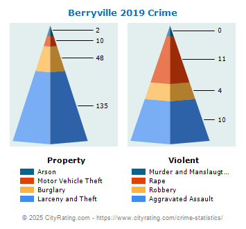 Berryville Crime 2019