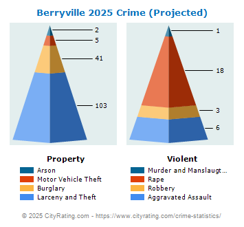 Berryville Crime 2025