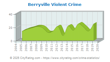 Berryville Violent Crime