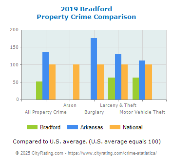 Bradford Property Crime vs. State and National Comparison