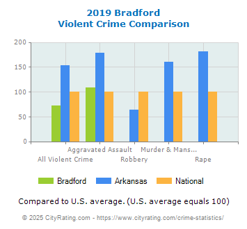 Bradford Violent Crime vs. State and National Comparison