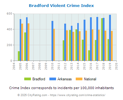 Bradford Violent Crime vs. State and National Per Capita