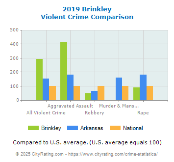 Brinkley Violent Crime vs. State and National Comparison