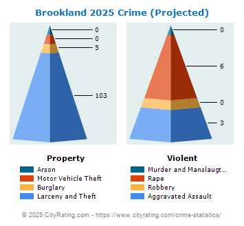 Brookland Crime 2025