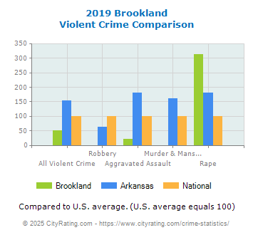 Brookland Violent Crime vs. State and National Comparison