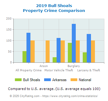 Bull Shoals Property Crime vs. State and National Comparison