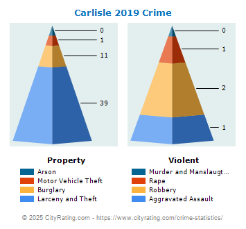 Carlisle Crime 2019