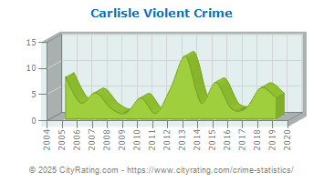 Carlisle Violent Crime