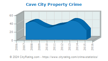 Cave City Property Crime