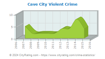 Cave City Violent Crime