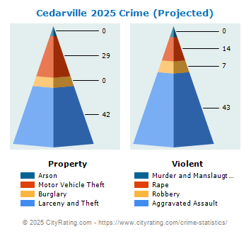 Cedarville Crime 2025