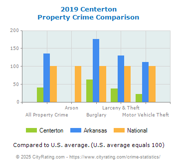 Centerton Property Crime vs. State and National Comparison