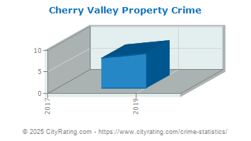 Cherry Valley Property Crime