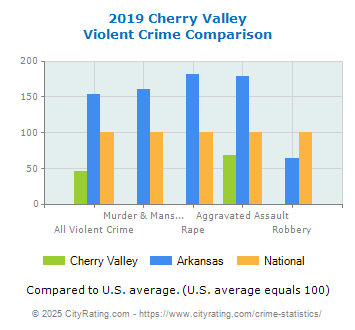 Cherry Valley Violent Crime vs. State and National Comparison