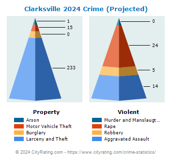 Clarksville Crime 2024