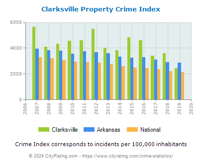 Clarksville Property Crime vs. State and National Per Capita