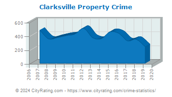 Clarksville Property Crime