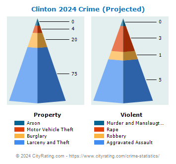 Clinton Crime 2024