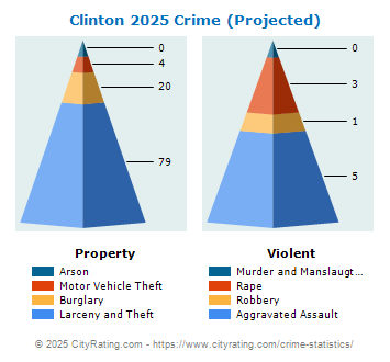 Clinton Crime 2025