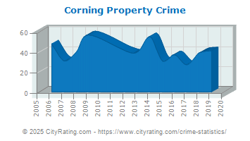 Corning Property Crime