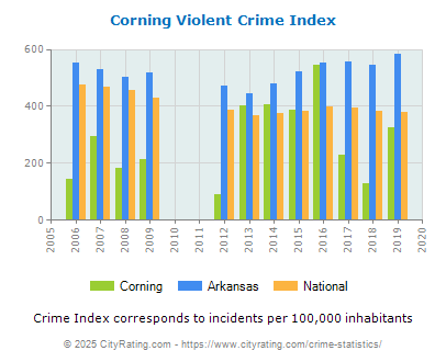 Corning Violent Crime vs. State and National Per Capita