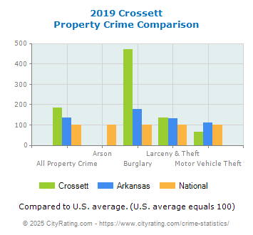 Crossett Property Crime vs. State and National Comparison