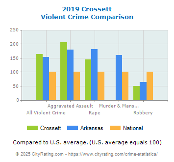 Crossett Violent Crime vs. State and National Comparison