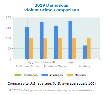 Damascus Violent Crime vs. State and National Comparison