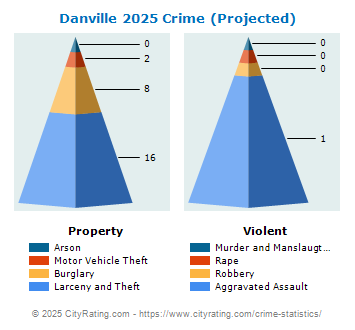 Danville Crime 2025