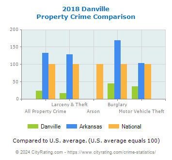 Danville Property Crime vs. State and National Comparison