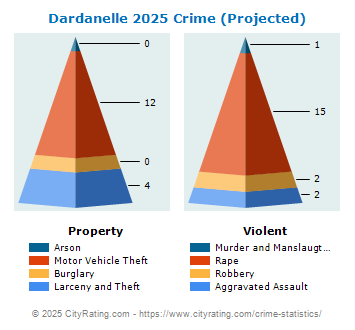 Dardanelle Crime 2025