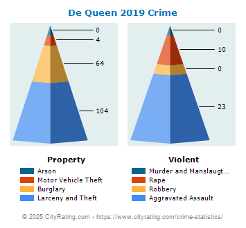 De Queen Crime 2019