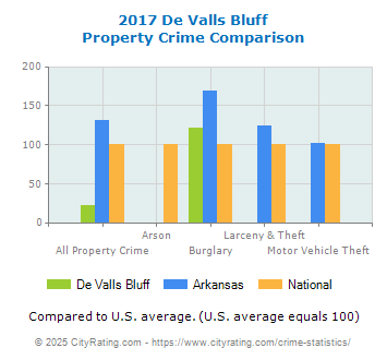 De Valls Bluff Property Crime vs. State and National Comparison