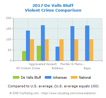 De Valls Bluff Violent Crime vs. State and National Comparison