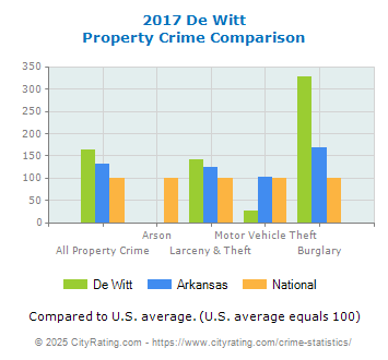 De Witt Property Crime vs. State and National Comparison