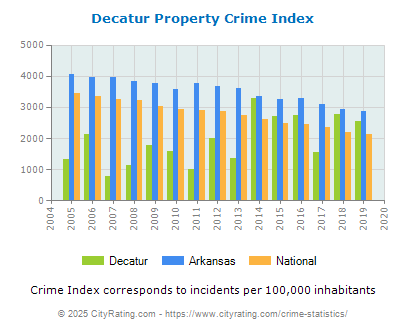 Decatur Property Crime vs. State and National Per Capita