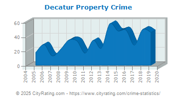 Decatur Property Crime