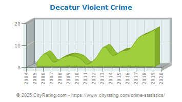 Decatur Violent Crime