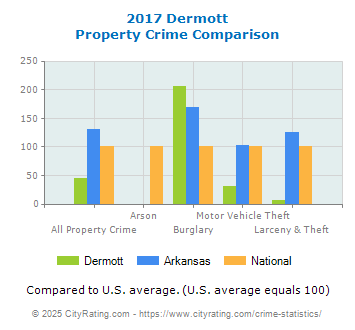 Dermott Property Crime vs. State and National Comparison